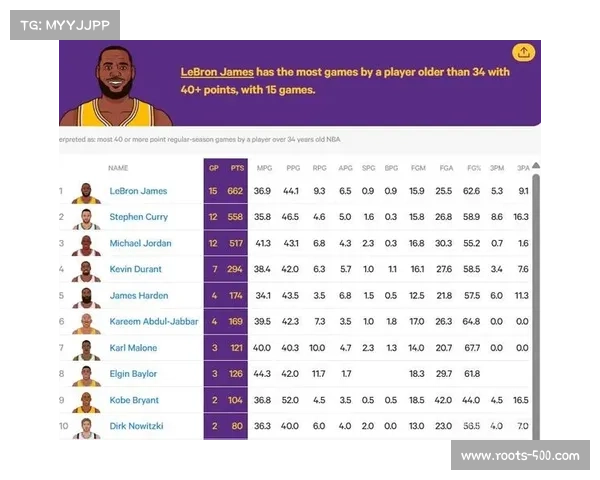 NBA历史40岁后得分榜詹姆斯居首加内特，即将超